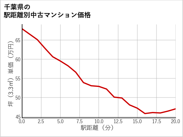 千葉県の徒歩距離別の中古マンション坪単価