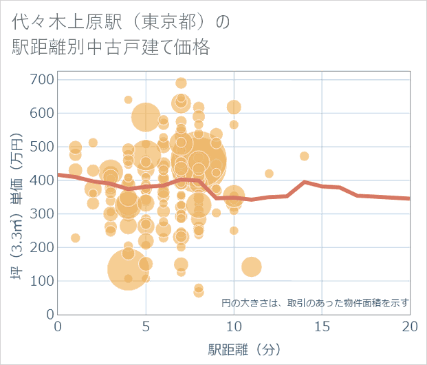 代々木上原駅(東京都)の徒歩距離別の中古戸建て坪単価