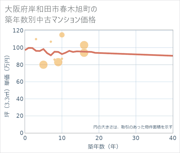 大阪府岸和田市春木旭町の築年数別の中古マンション坪単価
