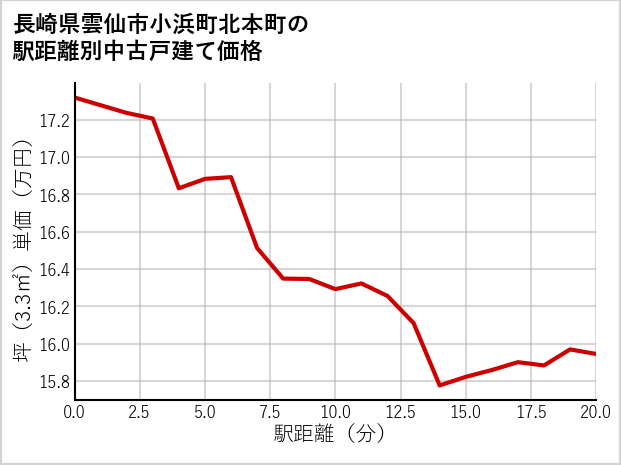 長崎県雲仙市小浜町北本町の徒歩距離別の中古戸建て坪単価