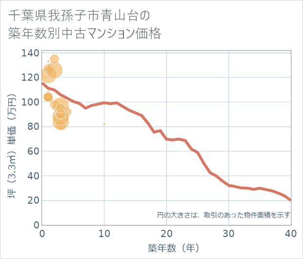 千葉県我孫子市青山台の築年数別の中古マンション坪単価