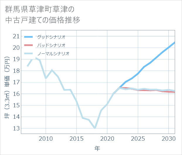群馬県草津町草津の中古戸建て価格推移
