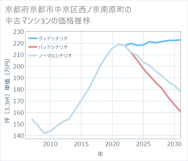京都府京都市中京区西ノ京南原町の中古マンション価格推移