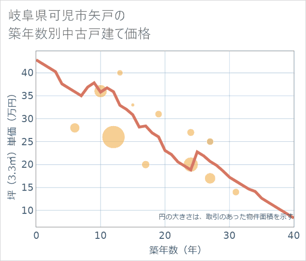 岐阜県可児市矢戸の築年数別の中古戸建て坪単価