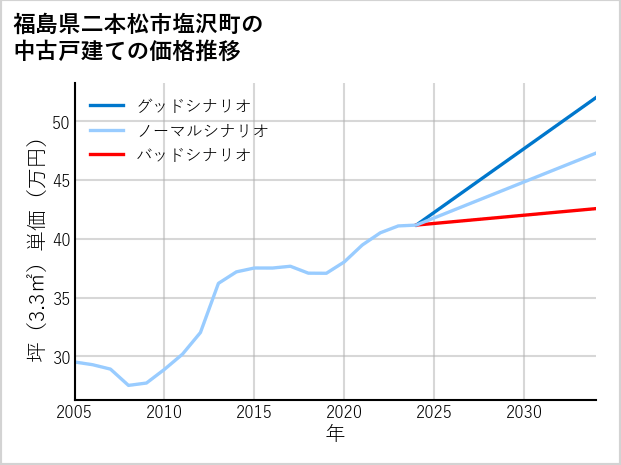 福島県二本松市塩沢町の中古戸建て価格推移