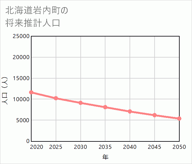 岩内町の将来推計人口
