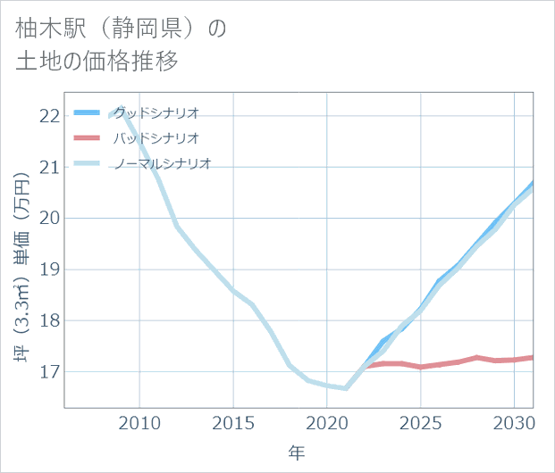 柚木駅(静岡県)の土地価格推移