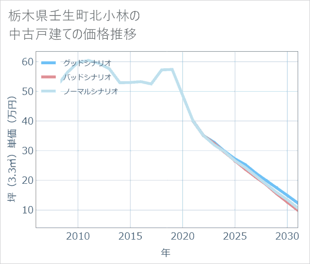 栃木県壬生町北小林の中古戸建て価格推移