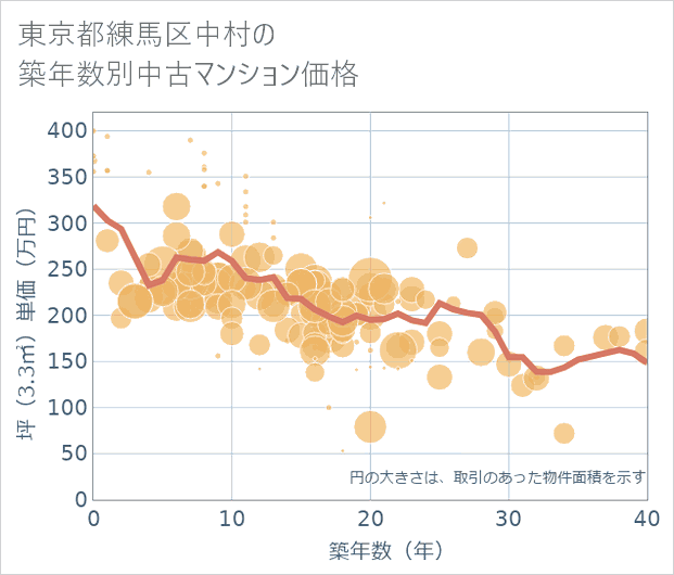 東京都練馬区中村の築年数別の中古マンション坪単価
