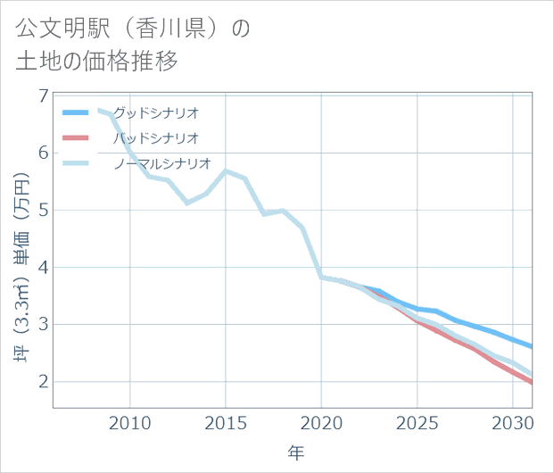公文明駅(香川県)の土地価格推移
