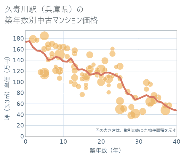 久寿川駅(兵庫県)の築年数別の中古マンション坪単価