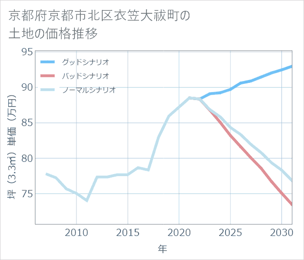 京都府京都市北区衣笠大祓町の土地価格推移