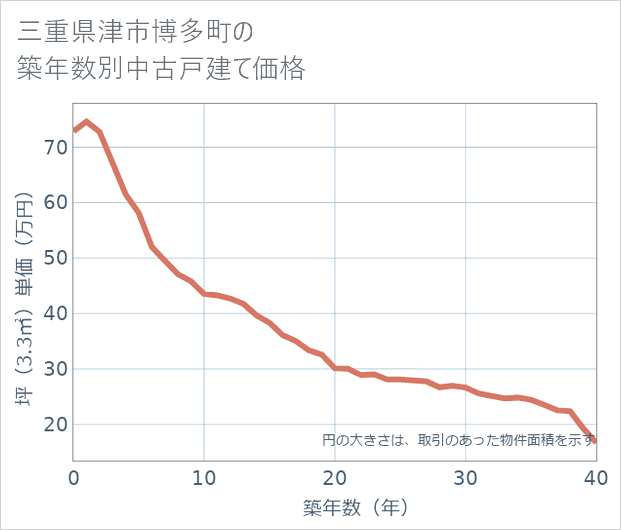 三重県津市博多町の築年数別の中古戸建て坪単価