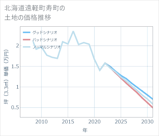 北海道遠軽町寿町の土地価格推移