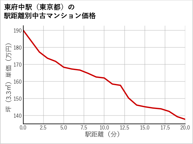 東府中駅（東京都）の徒歩距離別の中古マンション坪単価