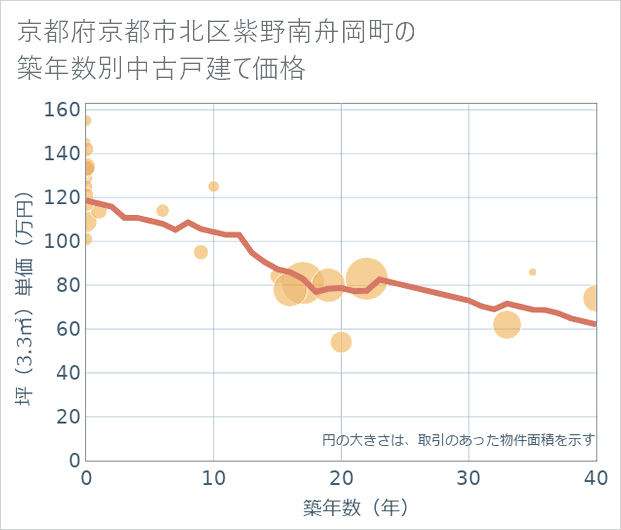 京都府京都市北区紫野南舟岡町の築年数別の中古戸建て坪単価