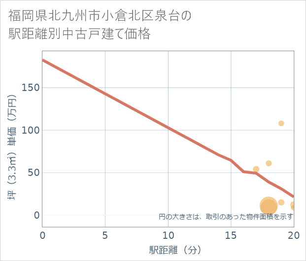 福岡県北九州市小倉北区泉台の徒歩距離別の中古戸建て坪単価
