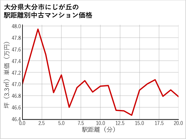 大分県大分市にじが丘の徒歩距離別の中古マンション坪単価
