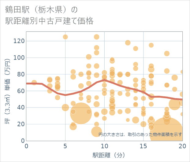 鶴田駅(栃木県)の徒歩距離別の中古戸建て坪単価