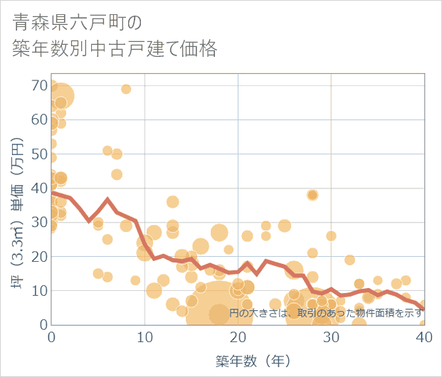 青森県六戸町の築年数別の中古戸建て坪単価