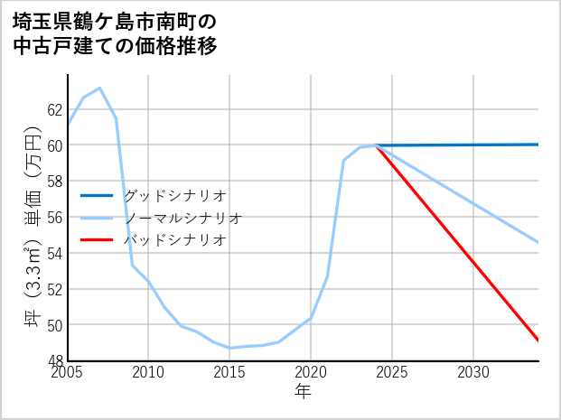 埼玉県鶴ケ島市南町の中古戸建て価格推移
