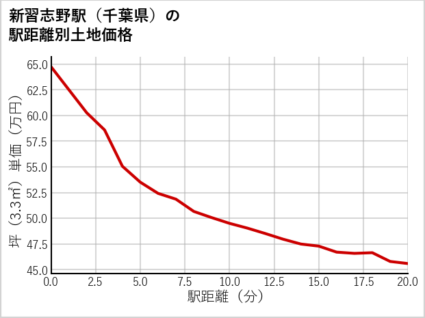 新習志野駅（千葉県）の徒歩距離別の土地坪単価