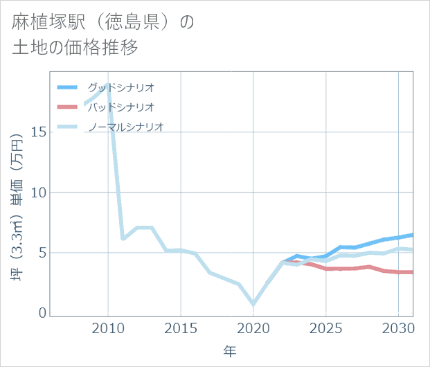 麻植塚駅(徳島県)の土地価格推移