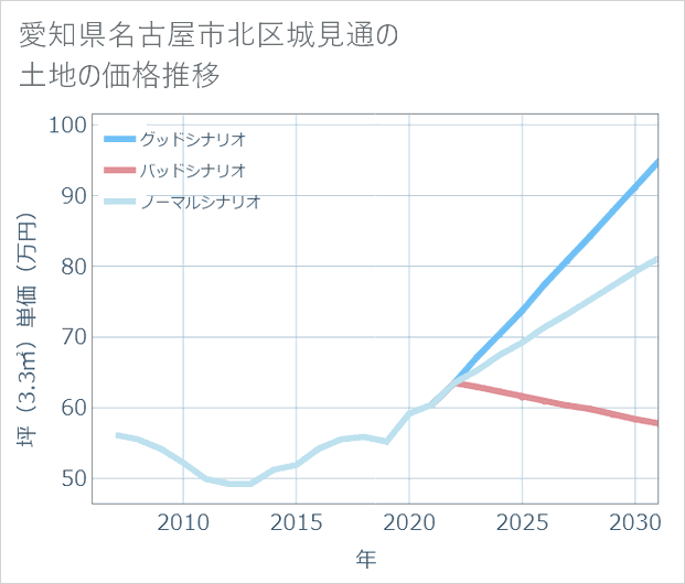 愛知県名古屋市北区城見通の土地価格推移