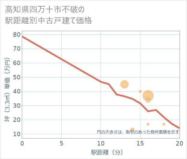高知県四万十市不破の徒歩距離別の中古戸建て坪単価