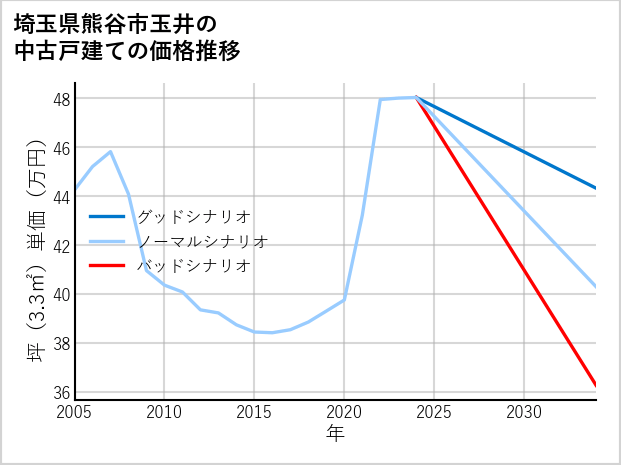 埼玉県熊谷市玉井の中古戸建て価格推移