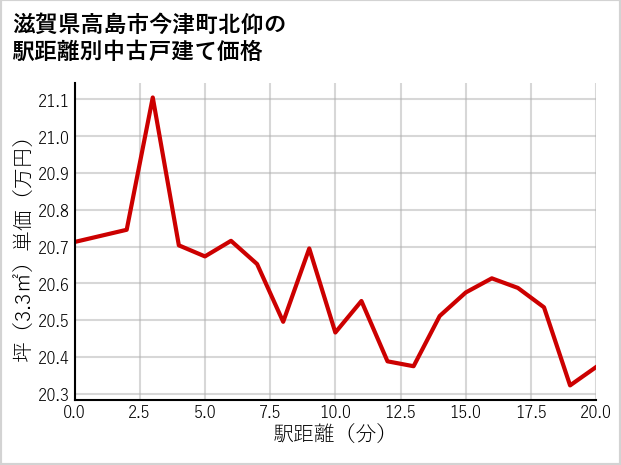 滋賀県高島市今津町北仰の徒歩距離別の中古戸建て坪単価