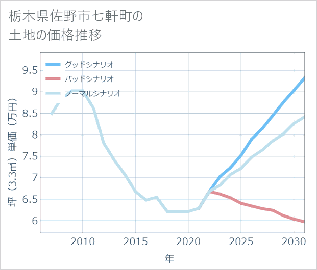 栃木県佐野市七軒町の土地価格推移