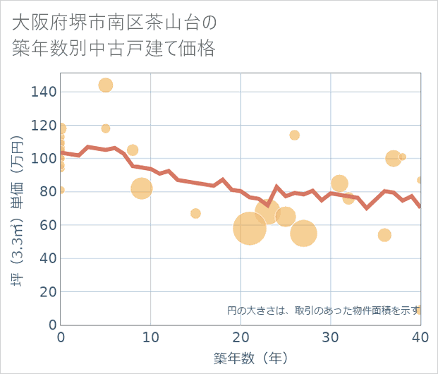 大阪府堺市南区茶山台の築年数別の中古戸建て坪単価
