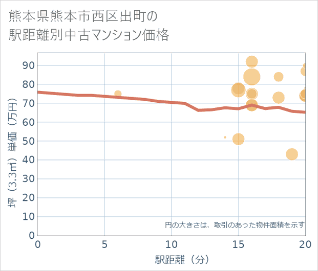 熊本県熊本市西区出町の徒歩距離別の中古マンション坪単価