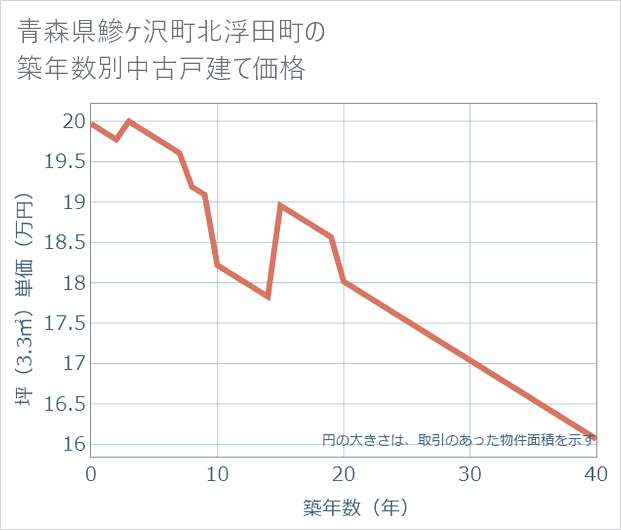 青森県鰺ケ沢町北浮田町の築年数別の中古戸建て坪単価