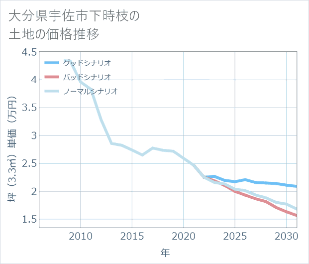 大分県宇佐市下時枝の土地価格推移