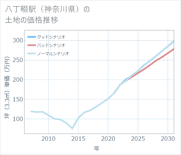 八丁畷駅(神奈川県)の土地価格推移