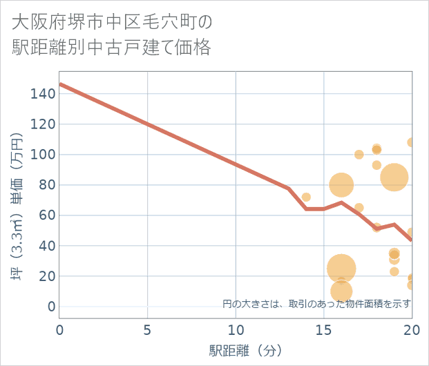 大阪府堺市中区毛穴町の徒歩距離別の中古戸建て坪単価