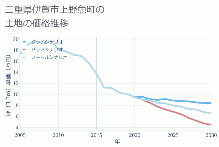 三重県伊賀市上野魚町の土地価格推移