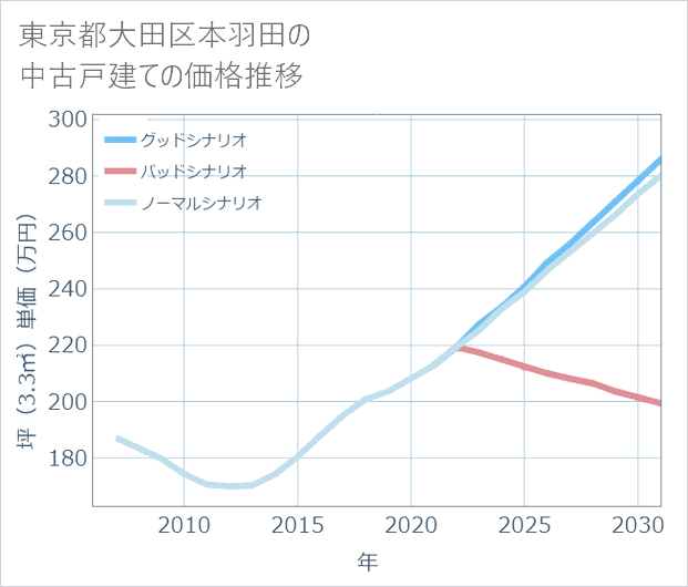 東京都大田区本羽田の中古戸建て価格推移