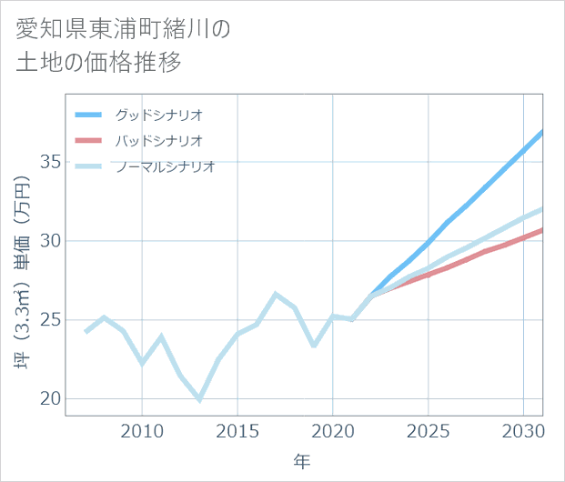 愛知県東浦町緒川の土地価格推移