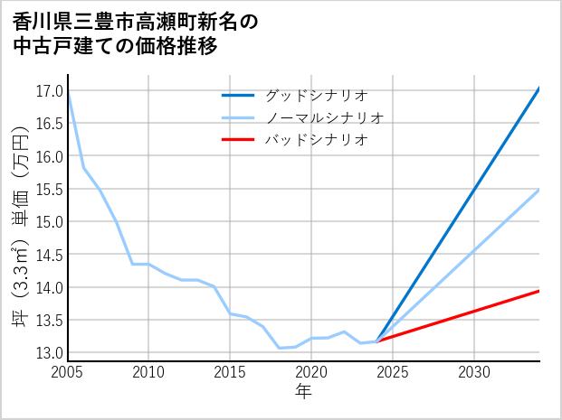 香川県三豊市高瀬町新名の中古戸建て価格推移