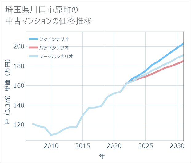 埼玉県川口市原町の中古マンション価格推移