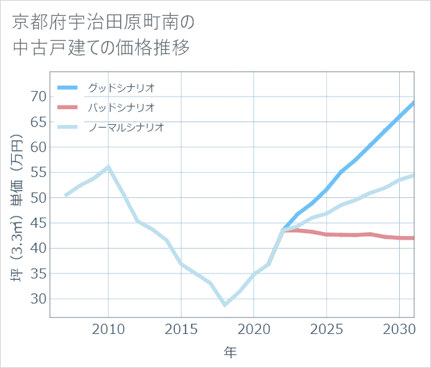 京都府宇治田原町南の中古戸建て価格推移