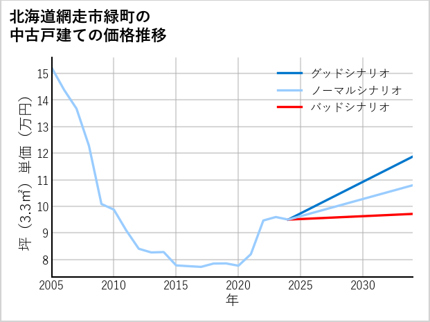 北海道網走市緑町の中古戸建て価格推移
