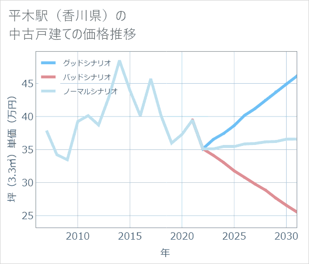 平木駅(香川県)の中古戸建て価格推移