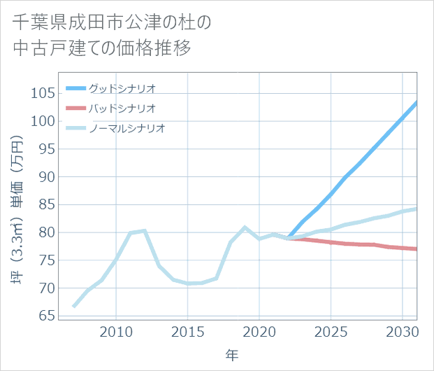 千葉県成田市公津の杜の中古戸建て価格推移
