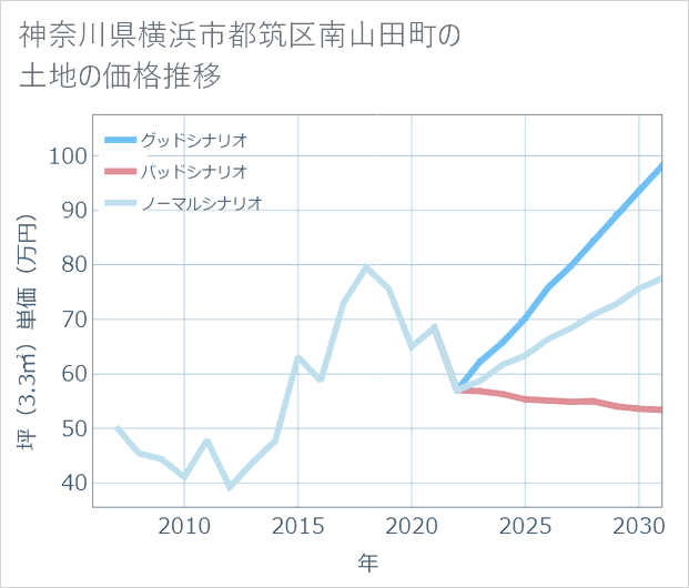 神奈川県横浜市都筑区南山田町の土地価格推移
