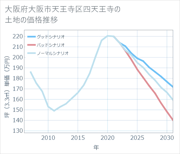 大阪府大阪市天王寺区四天王寺の土地価格推移