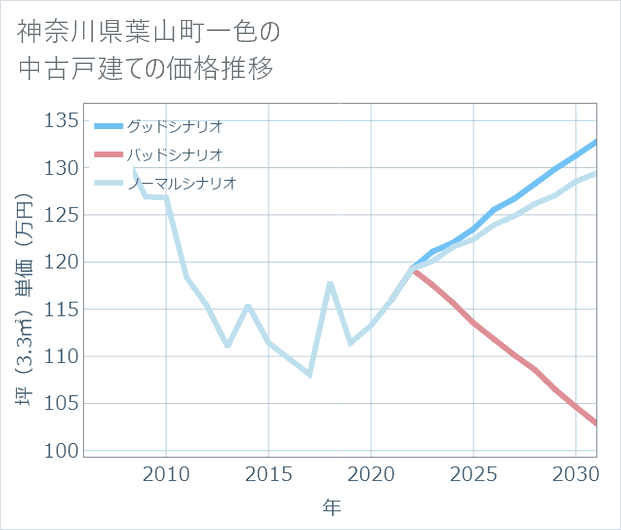 神奈川県葉山町一色の中古戸建て価格推移